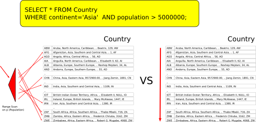 Non selective index